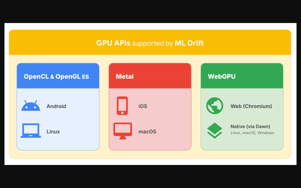 Поддерживаемые GPU API и платформы ML Drift.