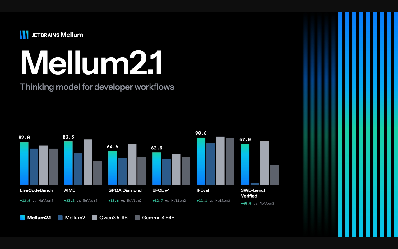 Графики собственного сравнения Mellum2.1 с моделями сходного класса.