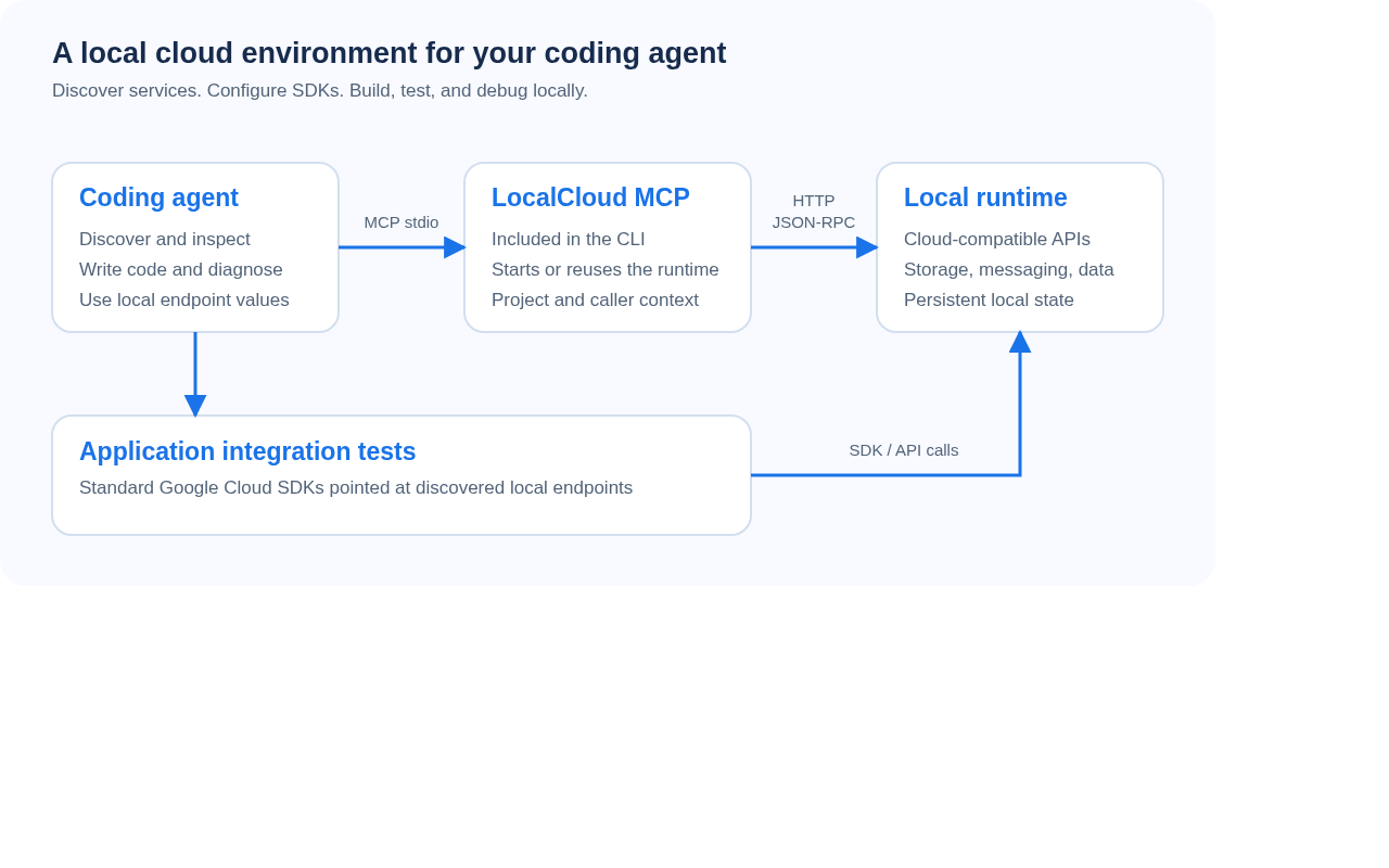 Агент получает локальные endpoints через MCP, тесты используют обычные SDK.
